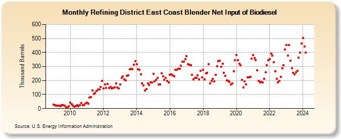 Refining District East Coast Blender Net Input of Biodiesel (Thousand Barrels)
