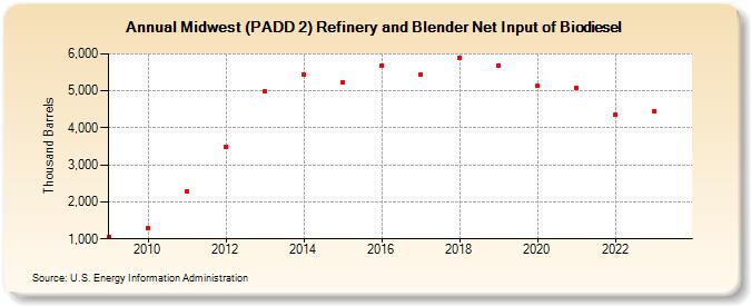 Midwest (PADD 2) Refinery and Blender Net Input of Biodiesel (Thousand Barrels)