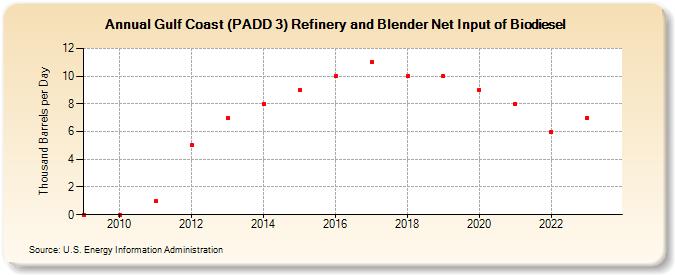 Gulf Coast (PADD 3) Refinery and Blender Net Input of Biodiesel (Thousand Barrels per Day)