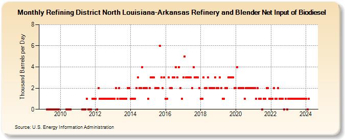 Refining District North Louisiana-Arkansas Refinery and Blender Net Input of Biodiesel (Thousand Barrels per Day)