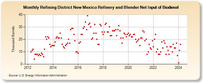 Refining District New Mexico Refinery and Blender Net Input of Biodiesel (Thousand Barrels)