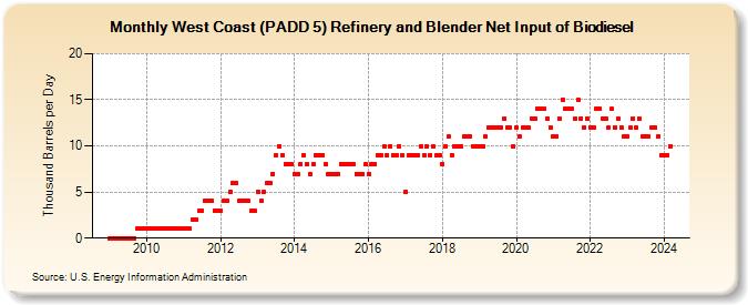 West Coast (PADD 5) Refinery and Blender Net Input of Biodiesel (Thousand Barrels per Day)