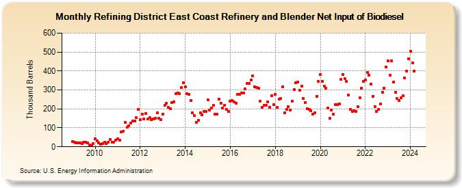 Refining District East Coast Refinery and Blender Net Input of Biodiesel (Thousand Barrels)