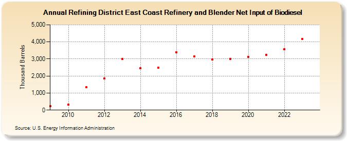 Refining District East Coast Refinery and Blender Net Input of Biodiesel (Thousand Barrels)