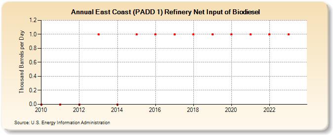 East Coast (PADD 1) Refinery Net Input of Biodiesel (Thousand Barrels per Day)