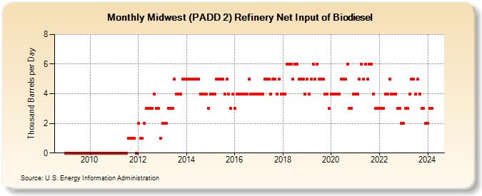 Midwest (PADD 2) Refinery Net Input of Biodiesel (Thousand Barrels per Day)