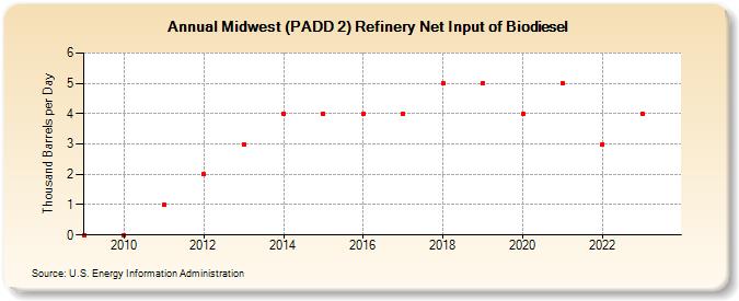 Midwest (PADD 2) Refinery Net Input of Biodiesel (Thousand Barrels per Day)