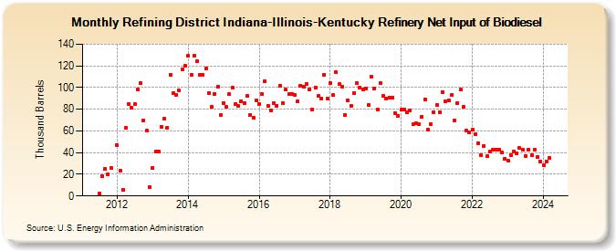 Refining District Indiana-Illinois-Kentucky Refinery Net Input of Biodiesel (Thousand Barrels)