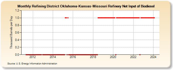 Refining District Oklahoma-Kansas-Missouri Refinery Net Input of Biodiesel (Thousand Barrels per Day)