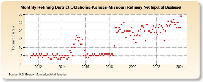 Refining District Oklahoma-Kansas-Missouri Refinery Net Input of Biodiesel (Thousand Barrels)
