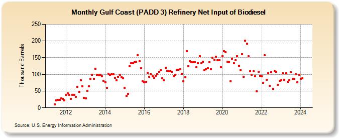 Gulf Coast (PADD 3) Refinery Net Input of Biodiesel (Thousand Barrels)