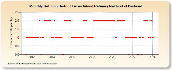 Refining District Texas Inland Refinery Net Input of Biodiesel (Thousand Barrels per Day)