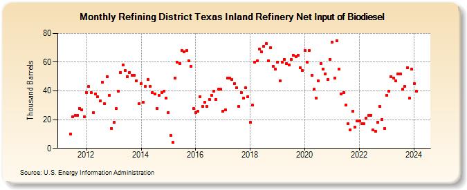 Refining District Texas Inland Refinery Net Input of Biodiesel (Thousand Barrels)