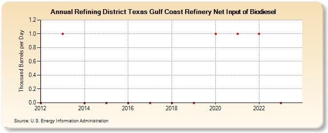 Refining District Texas Gulf Coast Refinery Net Input of Biodiesel (Thousand Barrels per Day)