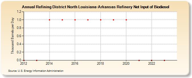 Refining District North Louisiana-Arkansas Refinery Net Input of Biodiesel (Thousand Barrels per Day)