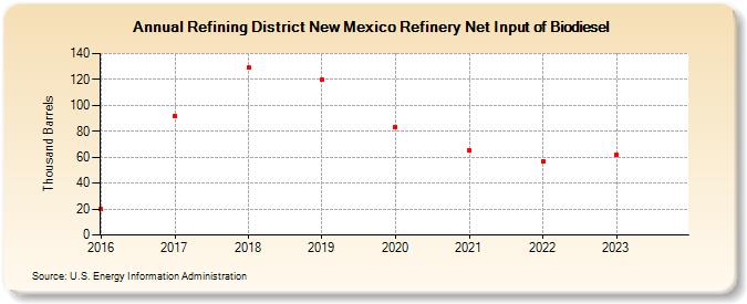 Refining District New Mexico Refinery Net Input of Biodiesel (Thousand Barrels)