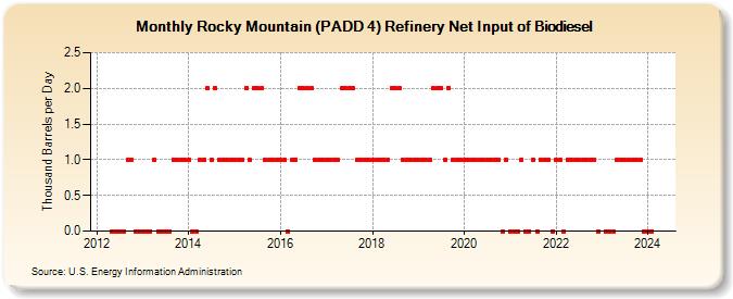 Rocky Mountain (PADD 4) Refinery Net Input of Biodiesel (Thousand Barrels per Day)