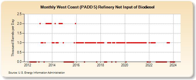 West Coast (PADD 5) Refinery Net Input of Biodiesel (Thousand Barrels per Day)