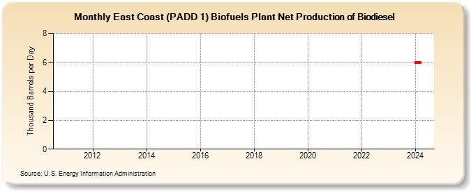 East Coast (PADD 1) Biofuels Plant Net Production of Biodiesel (Thousand Barrels per Day)