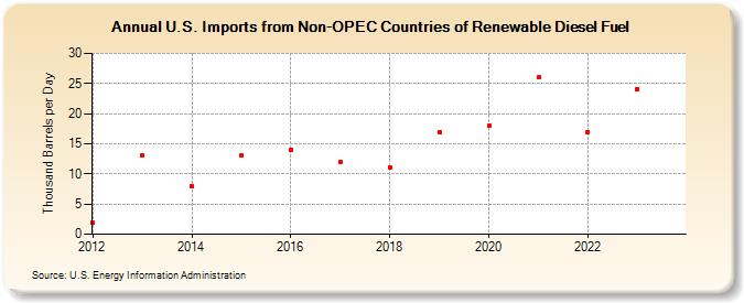 U.S. Imports from Non-OPEC Countries of Renewable Diesel Fuel (Thousand Barrels per Day)