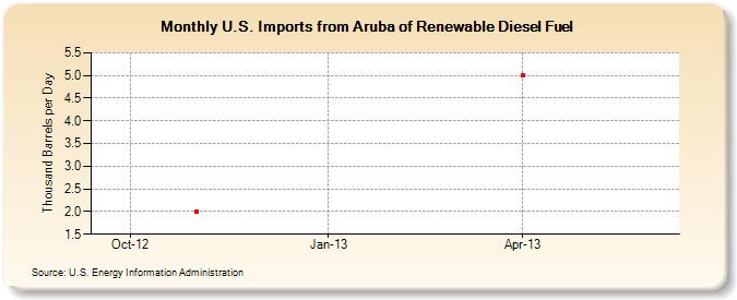 U.S. Imports from Aruba of Renewable Diesel Fuel (Thousand Barrels per Day)