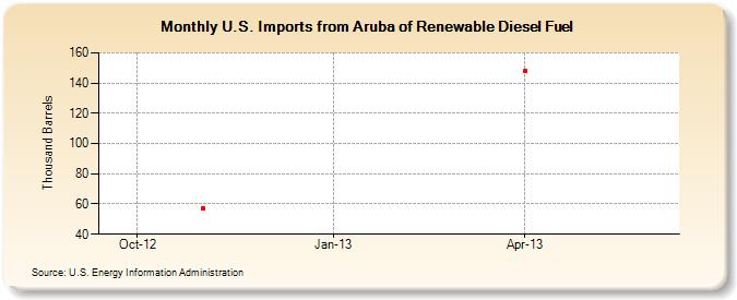 U.S. Imports from Aruba of Renewable Diesel Fuel (Thousand Barrels)