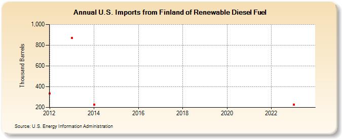 U.S. Imports from Finland of Renewable Diesel Fuel (Thousand Barrels)