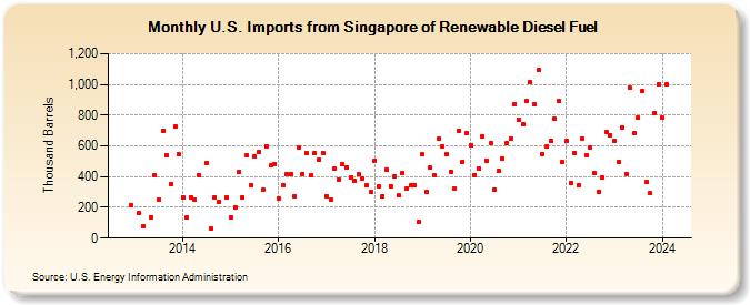 U.S. Imports from Singapore of Renewable Diesel Fuel (Thousand Barrels)
