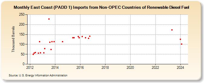 East Coast (PADD 1) Imports from Non-OPEC Countries of Renewable Diesel Fuel (Thousand Barrels)