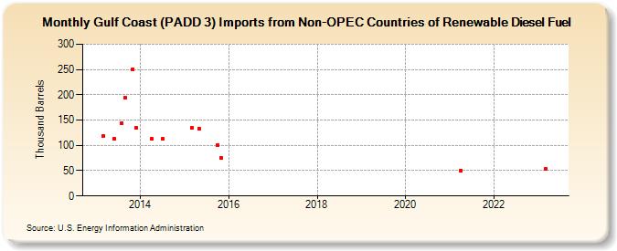 Gulf Coast (PADD 3) Imports from Non-OPEC Countries of Renewable Diesel Fuel (Thousand Barrels)