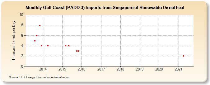 Gulf Coast (PADD 3) Imports from Singapore of Renewable Diesel Fuel (Thousand Barrels per Day)