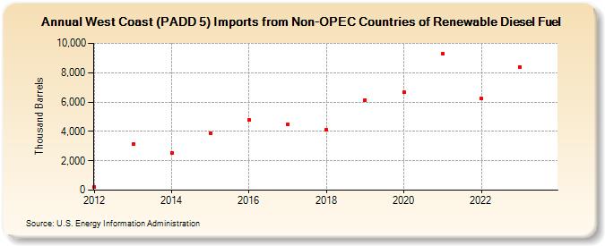 West Coast (PADD 5) Imports from Non-OPEC Countries of Renewable Diesel Fuel (Thousand Barrels)