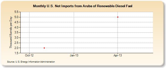 U.S. Net Imports from Aruba of Renewable Diesel Fuel (Thousand Barrels per Day)