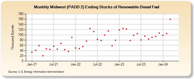Midwest (PADD 2) Ending Stocks of Renewable Diesel Fuel (Thousand Barrels)