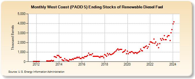 West Coast (PADD 5) Ending Stocks of Renewable Diesel Fuel (Thousand Barrels)