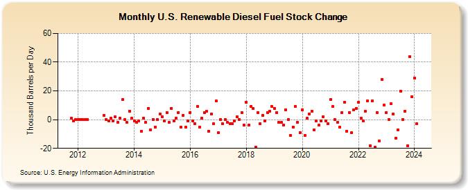 U.S. Renewable Diesel Fuel Stock Change (Thousand Barrels per Day)