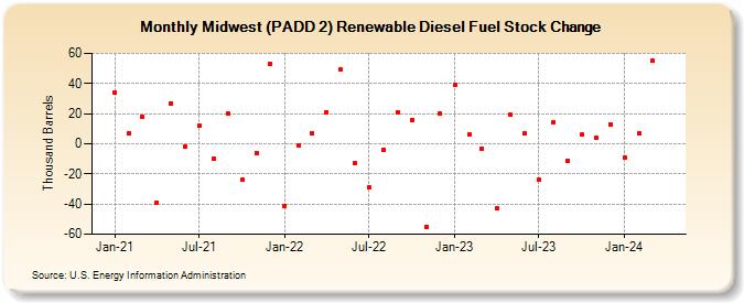 Midwest (PADD 2) Renewable Diesel Fuel Stock Change (Thousand Barrels)