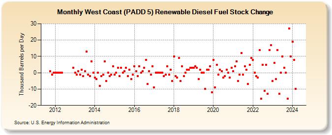 West Coast (PADD 5) Renewable Diesel Fuel Stock Change (Thousand Barrels per Day)