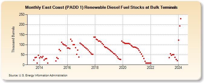 East Coast (PADD 1) Renewable Diesel Fuel Stocks at Bulk Terminals (Thousand Barrels)
