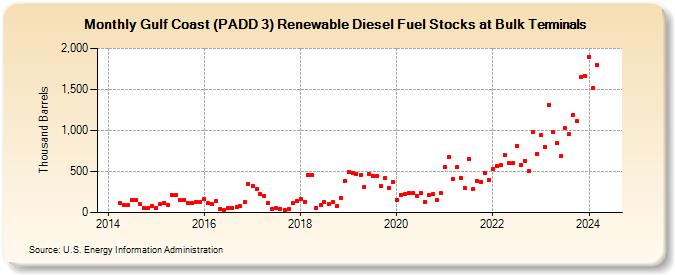 Gulf Coast (PADD 3) Renewable Diesel Fuel Stocks at Bulk Terminals (Thousand Barrels)