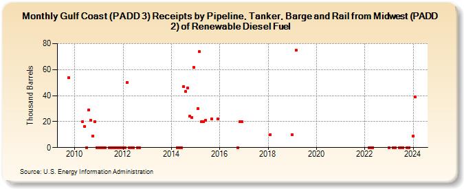 Gulf Coast (PADD 3) Receipts by Pipeline, Tanker, Barge and Rail from Midwest (PADD 2) of Renewable Diesel Fuel (Thousand Barrels)