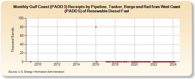 Gulf Coast (PADD 3) Receipts by Pipeline, Tanker, Barge and Rail from West Coast (PADD 5) of Renewable Diesel Fuel (Thousand Barrels)