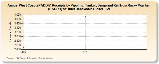 West Coast (PADD 5) Receipts by Pipeline, Tanker, Barge and Rail from Rocky Mountain (PADD 4) of Other Renewable Diesel Fuel (Thousand Barrels)