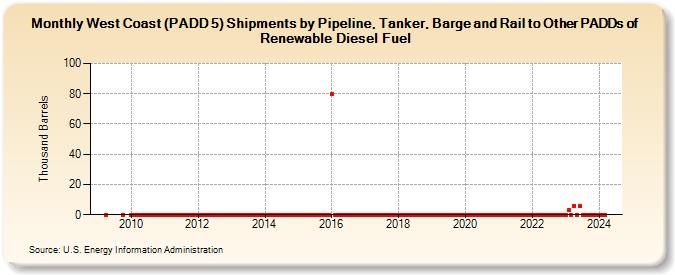West Coast (PADD 5) Shipments by Pipeline, Tanker, Barge and Rail to Other PADDs of Renewable Diesel Fuel (Thousand Barrels)