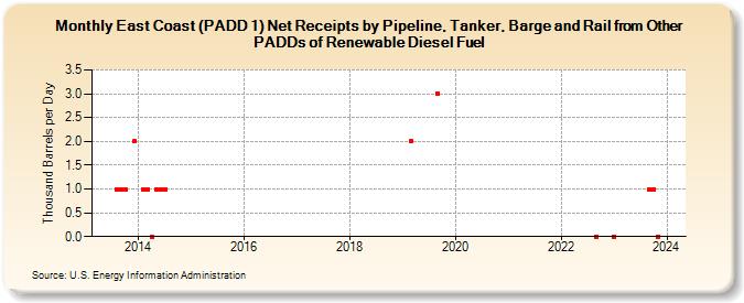 East Coast (PADD 1) Net Receipts by Pipeline, Tanker, Barge and Rail from Other PADDs of Renewable Diesel Fuel (Thousand Barrels per Day)