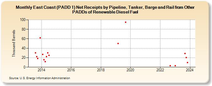 East Coast (PADD 1) Net Receipts by Pipeline, Tanker, Barge and Rail from Other PADDs of Renewable Diesel Fuel (Thousand Barrels)