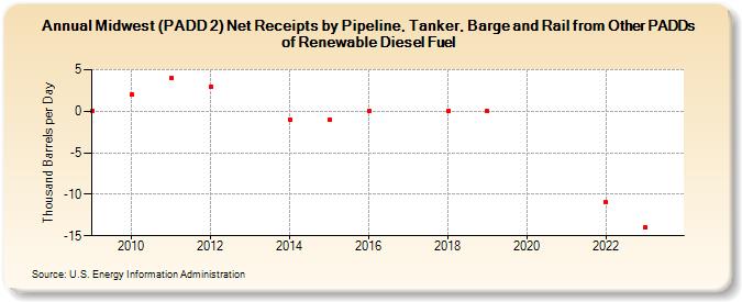 Midwest (PADD 2) Net Receipts by Pipeline, Tanker, Barge and Rail from Other PADDs of Renewable Diesel Fuel (Thousand Barrels per Day)