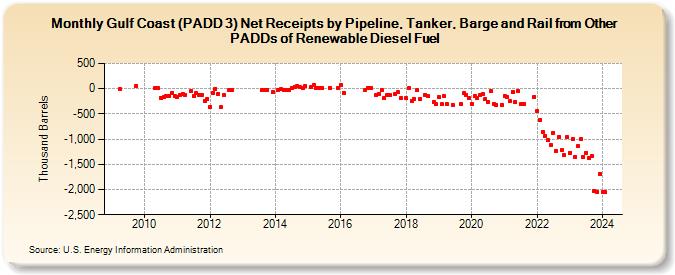 Gulf Coast (PADD 3) Net Receipts by Pipeline, Tanker, Barge and Rail from Other PADDs of Renewable Diesel Fuel (Thousand Barrels)