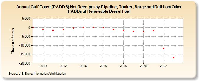 Gulf Coast (PADD 3) Net Receipts by Pipeline, Tanker, Barge and Rail from Other PADDs of Renewable Diesel Fuel (Thousand Barrels)
