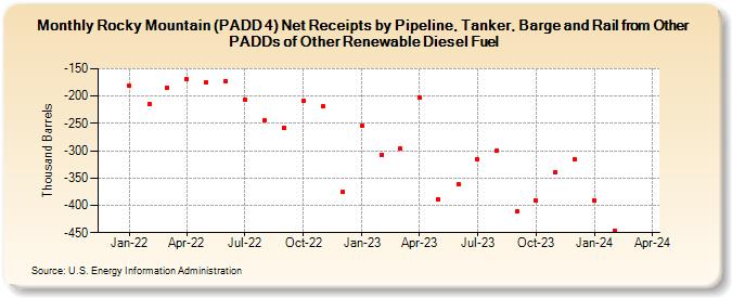 Rocky Mountain (PADD 4) Net Receipts by Pipeline, Tanker, Barge and Rail from Other PADDs of Other Renewable Diesel Fuel (Thousand Barrels)